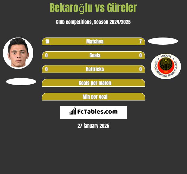 Bekaroğlu vs Güreler h2h player stats