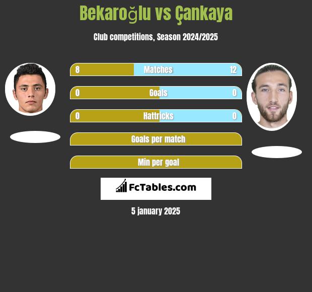 Bekaroğlu vs Çankaya h2h player stats