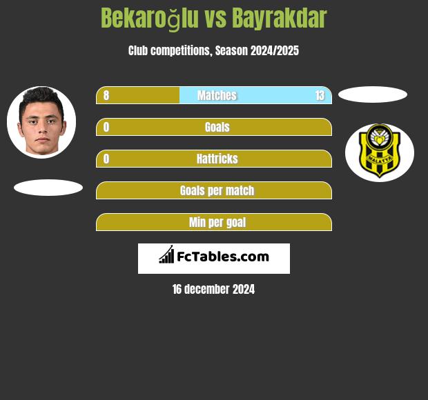 Bekaroğlu vs Bayrakdar h2h player stats