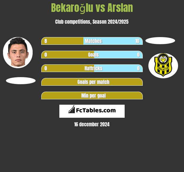 Bekaroğlu vs Arslan h2h player stats