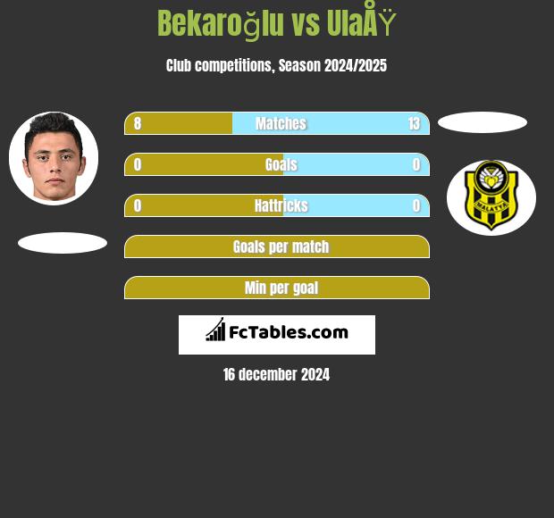 Bekaroğlu vs UlaÅŸ h2h player stats