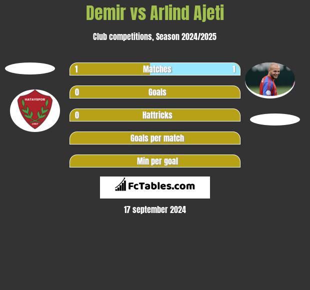 Demir vs Arlind Ajeti h2h player stats