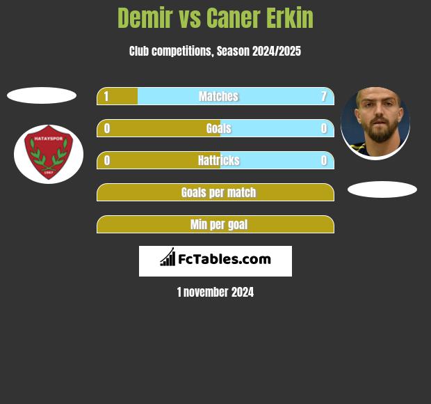 Demir vs Caner Erkin h2h player stats