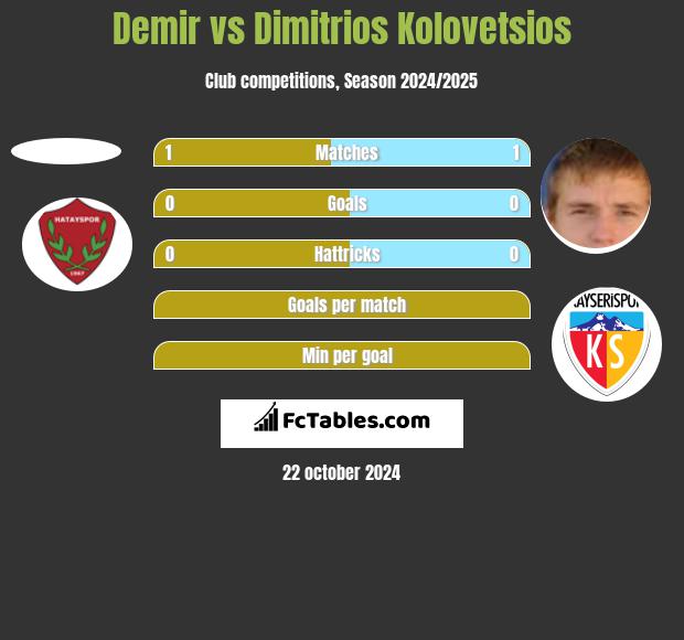 Demir vs Dimitrios Kolovetsios h2h player stats