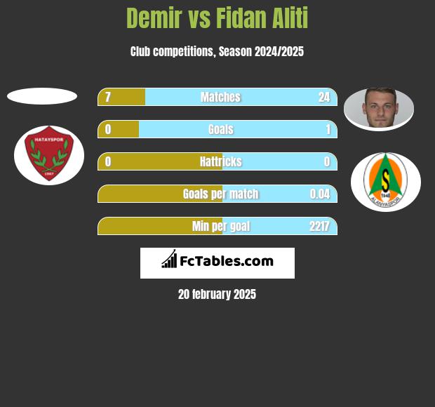 Demir vs Fidan Aliti h2h player stats