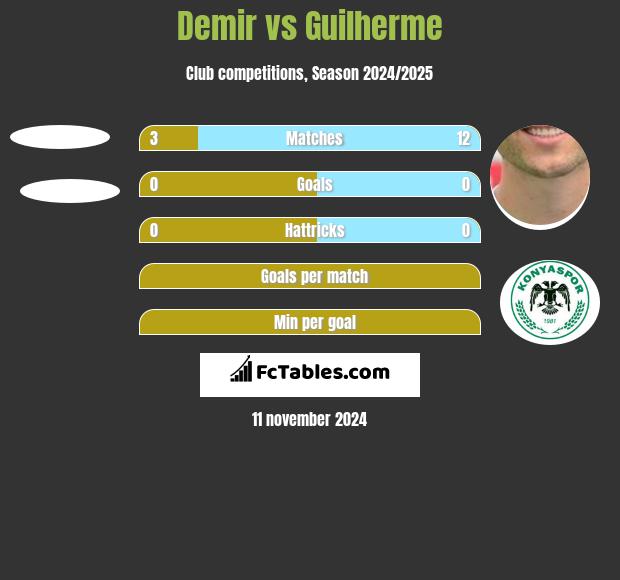 Demir vs Guilherme h2h player stats