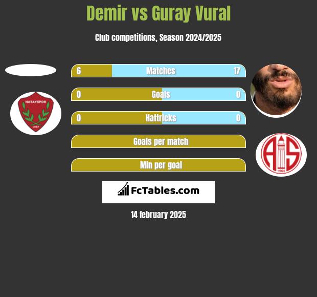 Demir vs Guray Vural h2h player stats