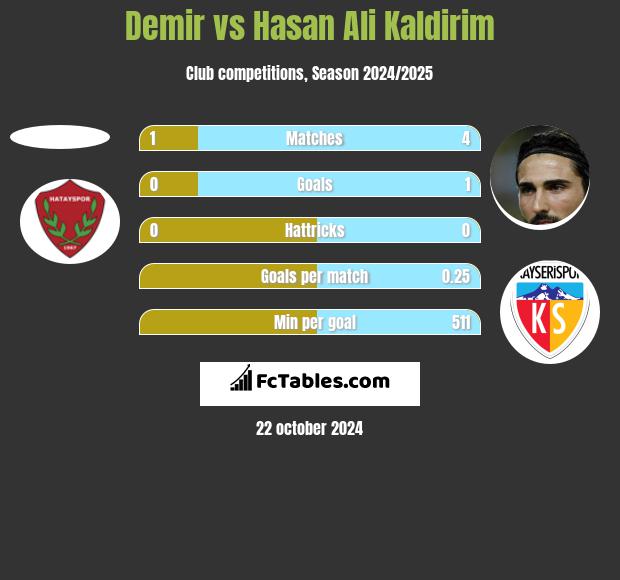 Demir vs Hasan Ali Kaldirim h2h player stats