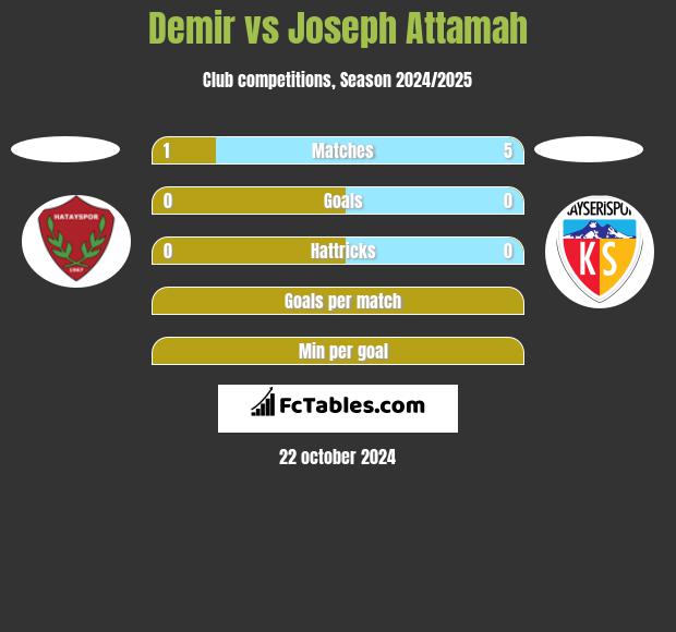 Demir vs Joseph Attamah h2h player stats