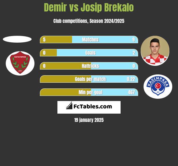 Demir vs Josip Brekalo h2h player stats