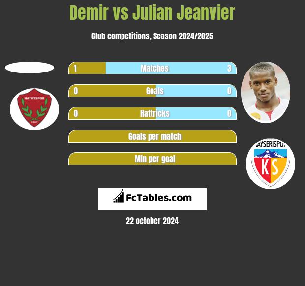 Demir vs Julian Jeanvier h2h player stats