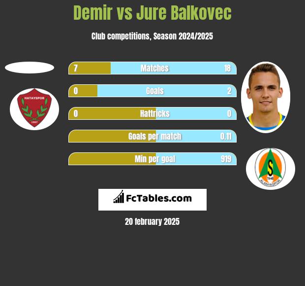 Demir vs Jure Balkovec h2h player stats