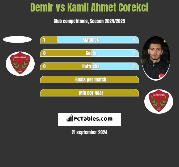 Demir vs Kamil Ahmet Corekci h2h player stats