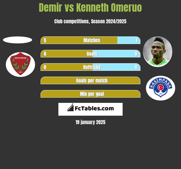 Demir vs Kenneth Omeruo h2h player stats