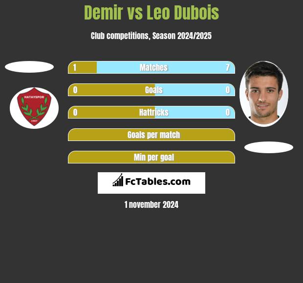 Demir vs Leo Dubois h2h player stats