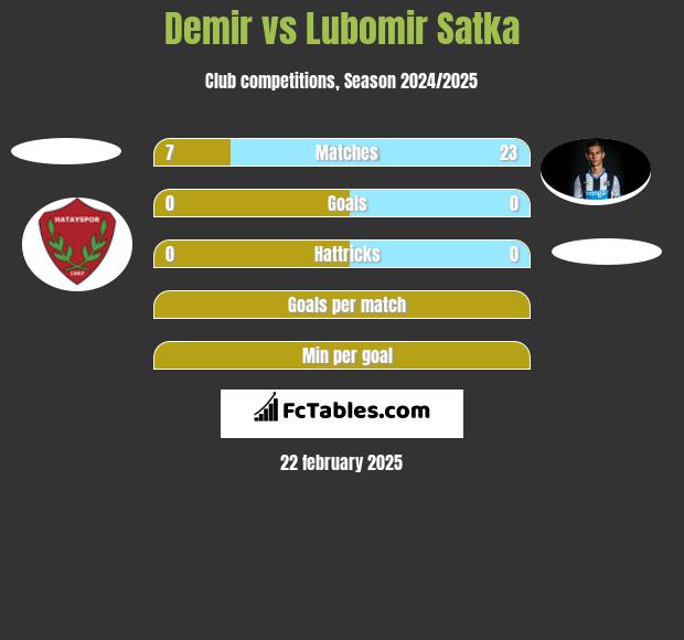 Demir vs Lubomir Satka h2h player stats