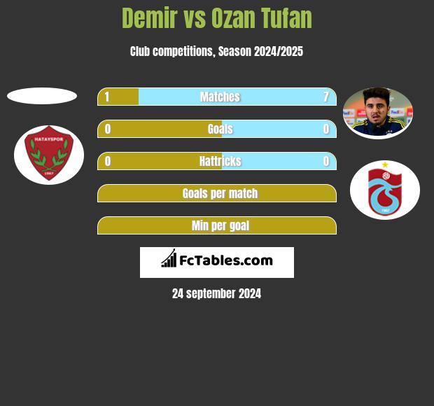 Demir vs Ozan Tufan h2h player stats