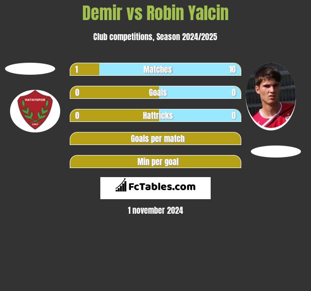 Demir vs Robin Yalcin h2h player stats