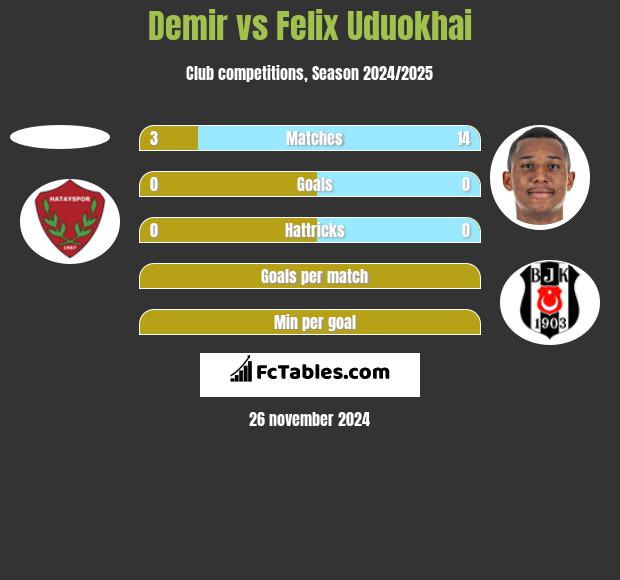 Demir vs Felix Uduokhai h2h player stats