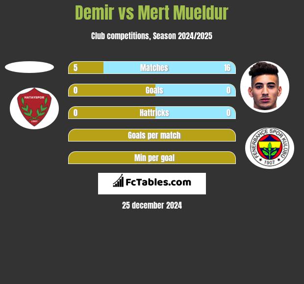 Demir vs Mert Mueldur h2h player stats