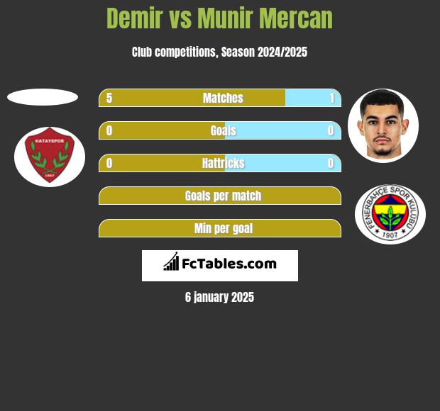 Demir vs Munir Mercan h2h player stats