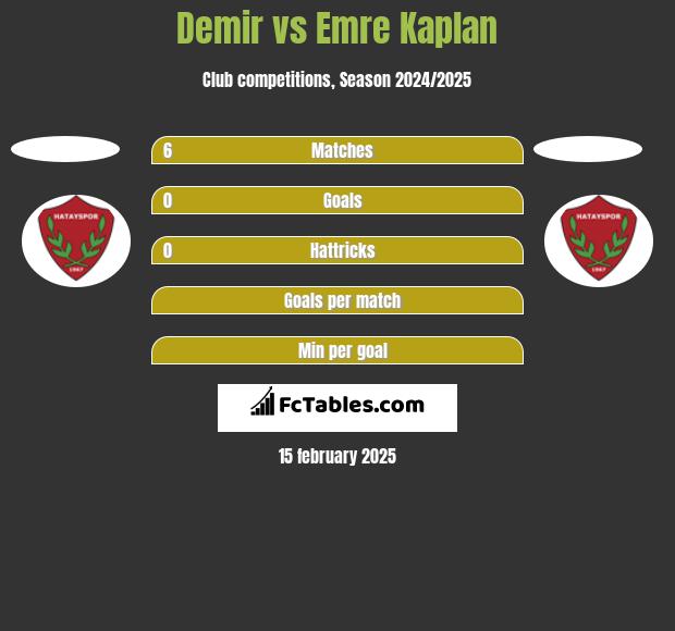 Demir vs Emre Kaplan h2h player stats