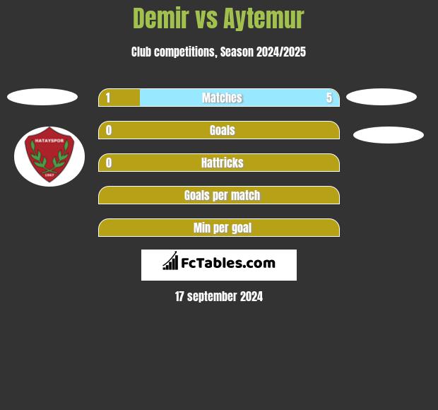 Demir vs Aytemur h2h player stats