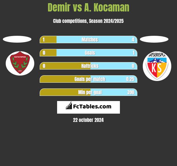 Demir vs A. Kocaman h2h player stats