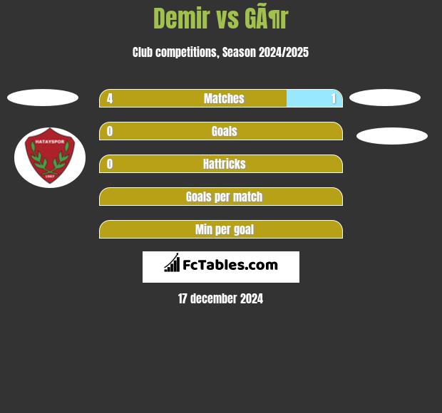 Demir vs GÃ¶r h2h player stats