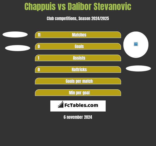 Chappuis vs Dalibor Stevanovic h2h player stats