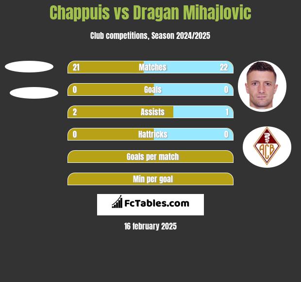 Chappuis vs Dragan Mihajlovic h2h player stats