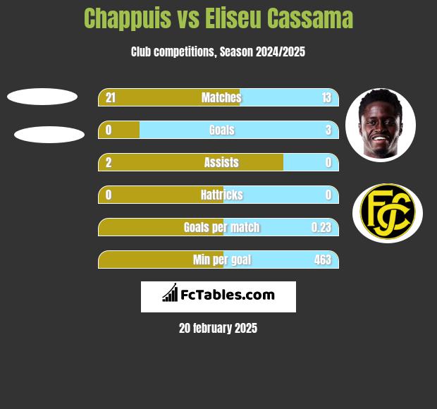 Chappuis vs Eliseu Cassama h2h player stats