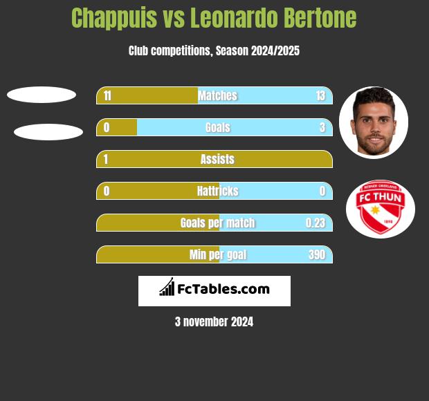 Chappuis vs Leonardo Bertone h2h player stats