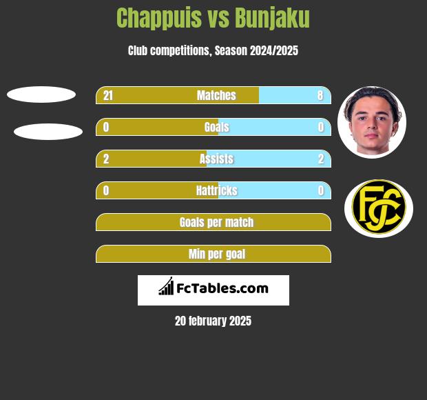 Chappuis vs Bunjaku h2h player stats