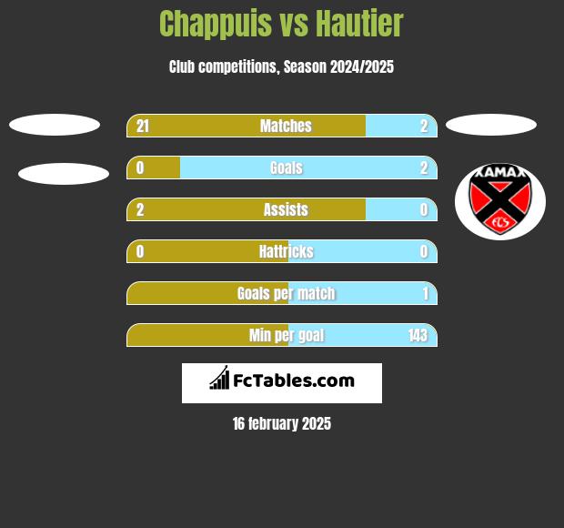 Chappuis vs Hautier h2h player stats