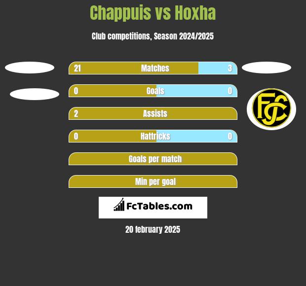 Chappuis vs Hoxha h2h player stats