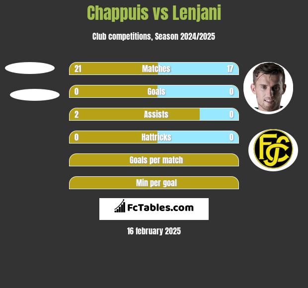 Chappuis vs Lenjani h2h player stats