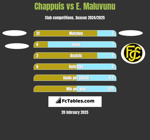 Chappuis vs E. Maluvunu h2h player stats