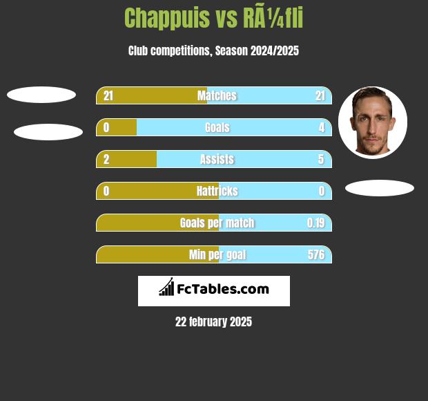 Chappuis vs RÃ¼fli h2h player stats