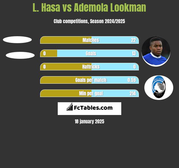 L. Hasa vs Ademola Lookman h2h player stats