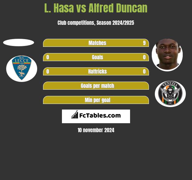 L. Hasa vs Alfred Duncan h2h player stats