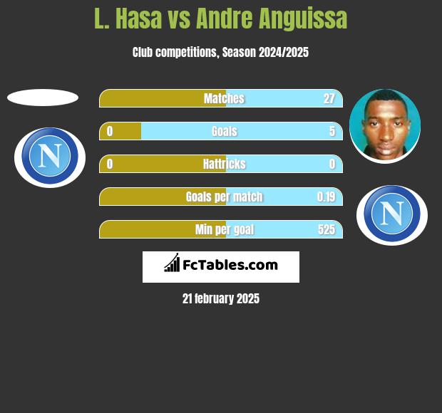 L. Hasa vs Andre Anguissa h2h player stats