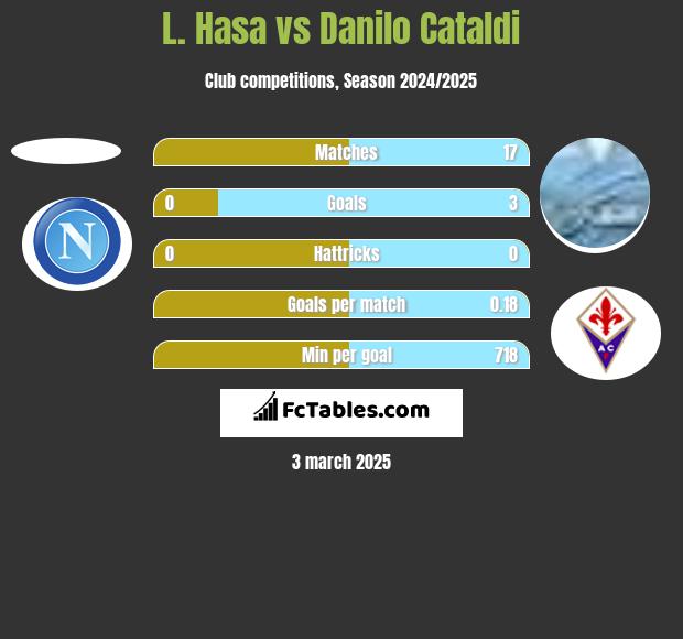 L. Hasa vs Danilo Cataldi h2h player stats