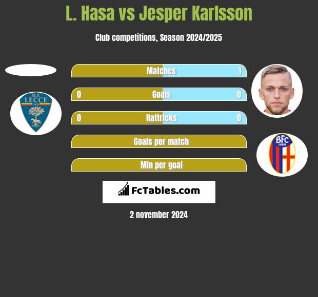 L. Hasa vs Jesper Karlsson h2h player stats