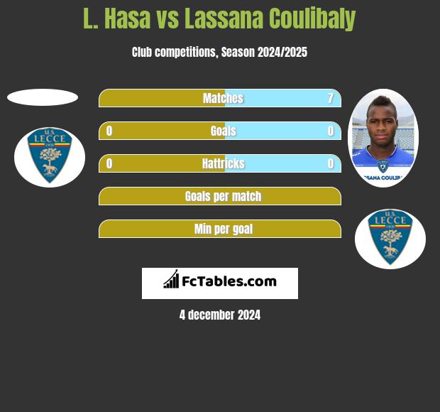 L. Hasa vs Lassana Coulibaly h2h player stats