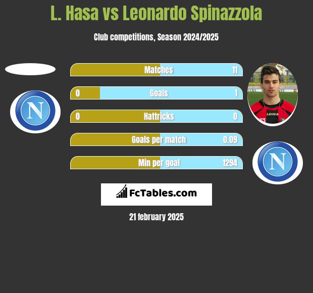 L. Hasa vs Leonardo Spinazzola h2h player stats