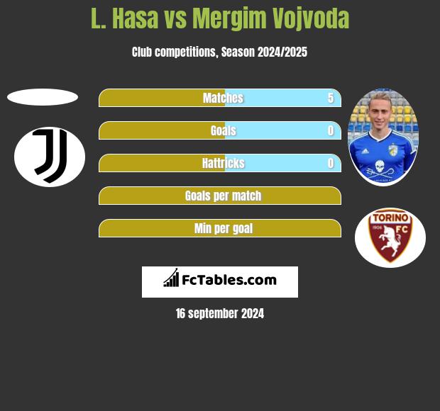 L. Hasa vs Mergim Vojvoda h2h player stats