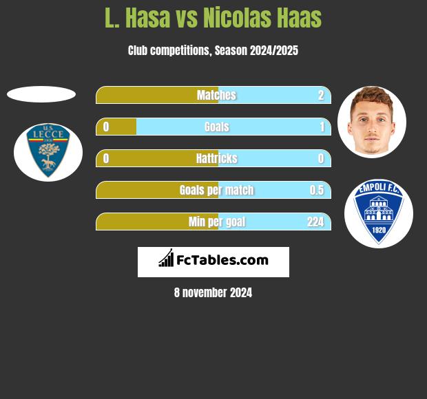 L. Hasa vs Nicolas Haas h2h player stats