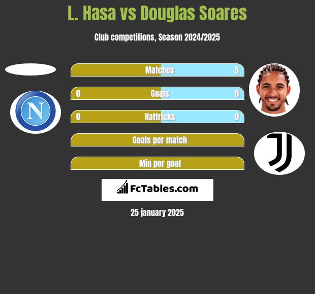 L. Hasa vs Douglas Soares h2h player stats