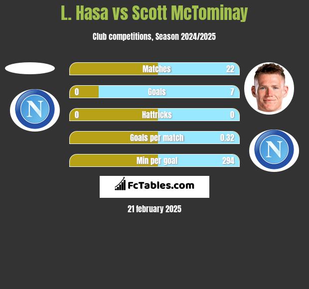 L. Hasa vs Scott McTominay h2h player stats